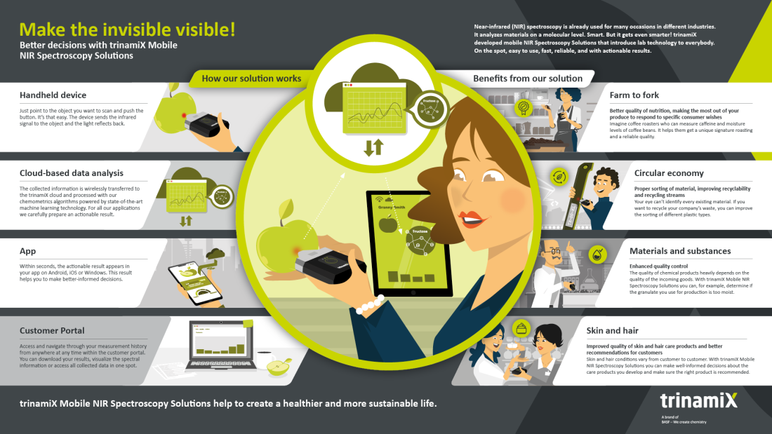 trinamiX NIR Spectroscopy: Infographic