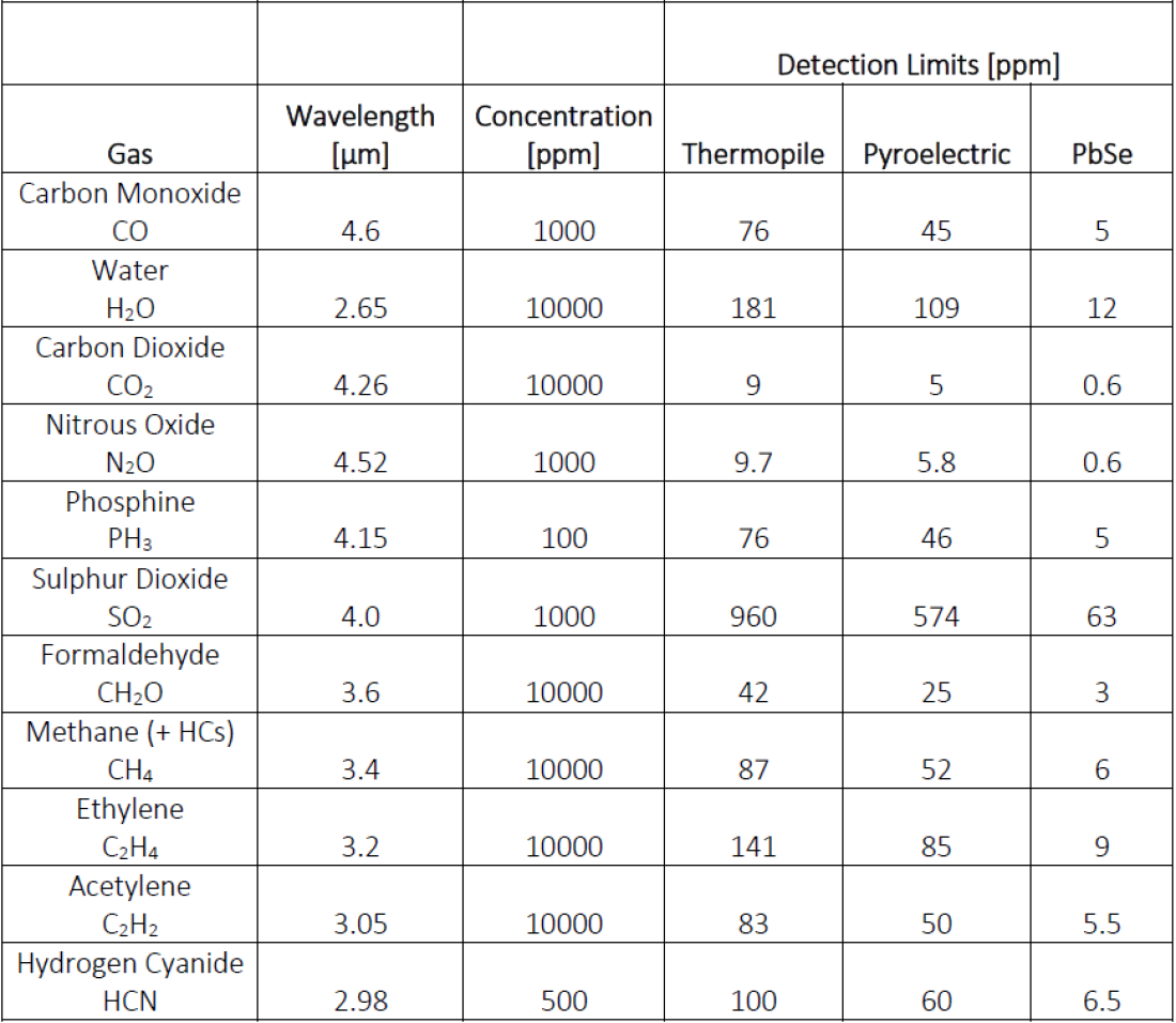 List of gases and respective detection limits