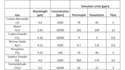 trinamiX IR Detectors: List of gases and respective detection limits